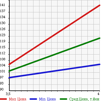 Аукционная статистика: График изменения цены VOLKSWAGEN Фольксваген  GOLF TOURAN Гольф Туран  2008 1400 1TBMY в зависимости от аукционных оценок